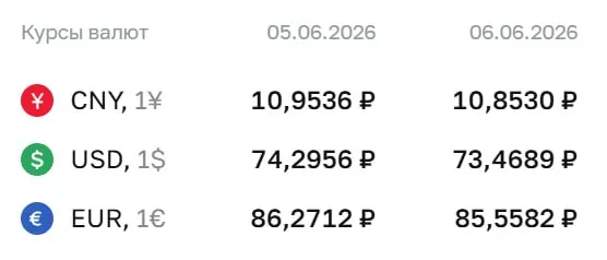 Официальный курс валют на выходные и на 8 июня: доллар — 73,47 ₽, евро — 85,56 ₽, юань — 10,85 ₽. По курсу ЦБ осуществляются расчёты по ряду инструментов, в том числе по замещающим облигациям и фьючерсам.