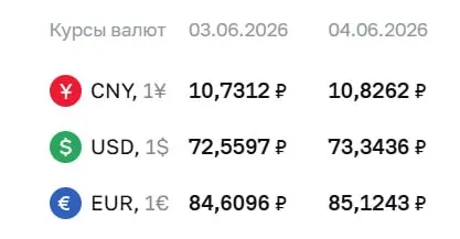 Банк России установил официальные курсы валют на 4 июня: доллар подорожал до ₽73,34, евро — до ₽85,12; юань — ₽10,83. По курсу ЦБ проходят расчёты по ряду инструментов.