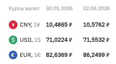 Официальный курс на 2 июня: доллар — 71,55 ₽ (+0,53), евро — 86,25 ₽ (+3,61), юань — 10,58 ₽ (+0,09). Курсы Центробанка используются для расчетов по ряду финансовых инструментов.