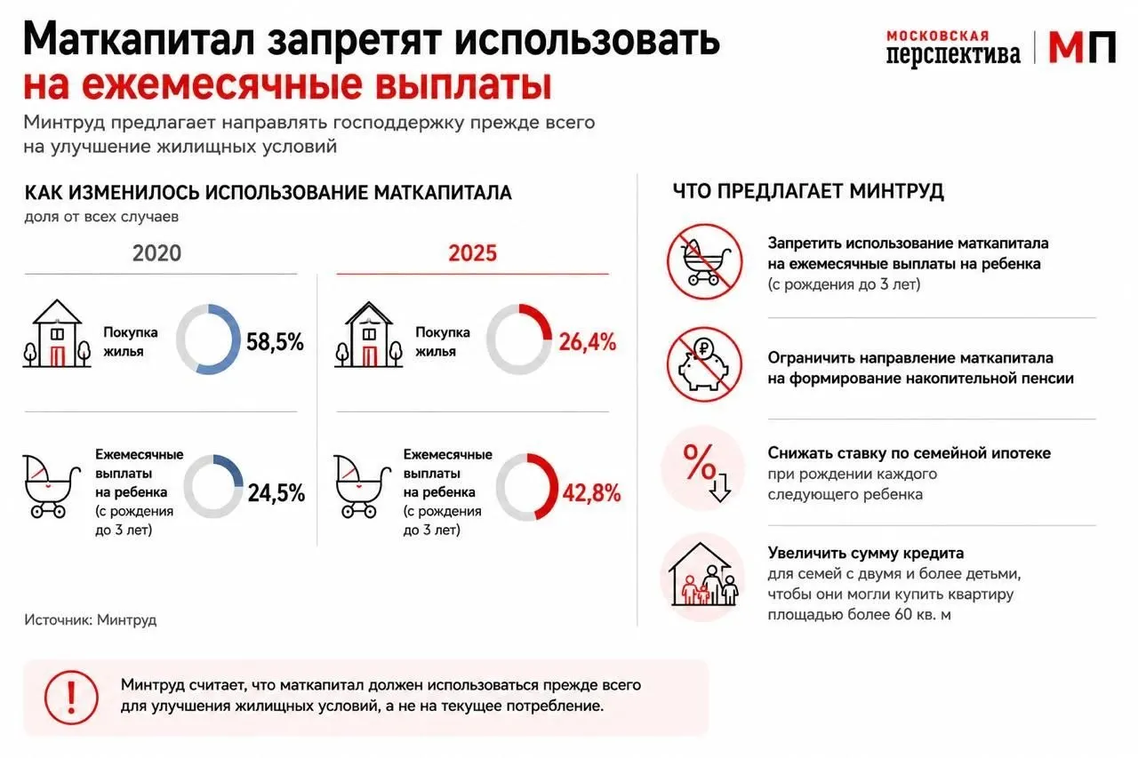 Ведомство предложило переработать правила использования маткапитала, чтобы стимулировать его траты на жильё и изменить условия семейной ипотеки — в частности дифференцировать ставку и увеличить суммы кредитов для многодетных семей.