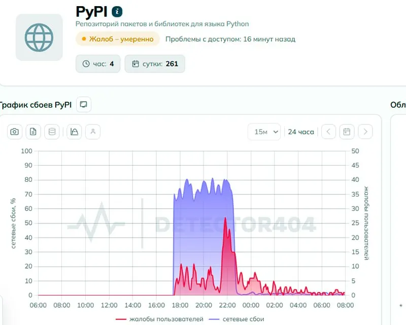 Утром 2 июня в ряде регионов были жалобы на недоступность Python Package Index (pypi.org). В Роскомнадзоре заявили, что ограничений нет, однако техническая экспертиза указывала на признаки целенаправленного ограничения доступа.
