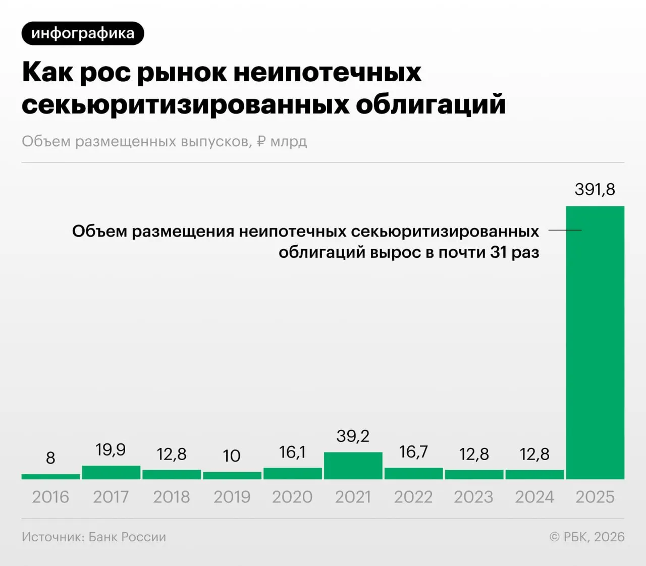 В 2025–2026 годах российские банки активизировали выпуск облигаций, обеспеченных потребительскими кредитами. Банк России предупреждает о возможном регуляторном арбитраже и недостаточной прозрачности таких инструментов.