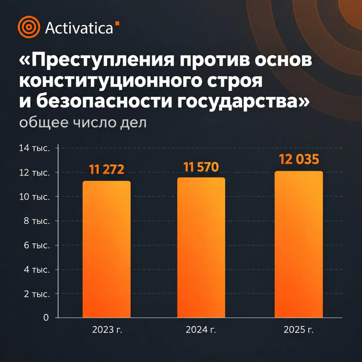 Статистика судебной системы за 2025 год демонстрирует рост числа дел и усиление наказаний по указанной группе, несмотря на частичную засекреченность данных.