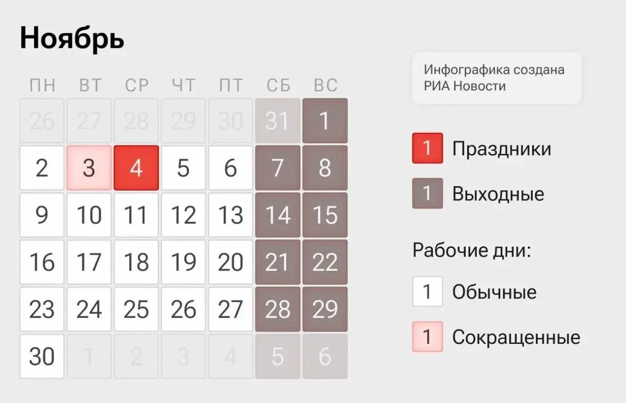 4 ноября станет выходным в День народного единства; 2–3 ноября и 5–6 ноября — сокращённые рабочие дни.