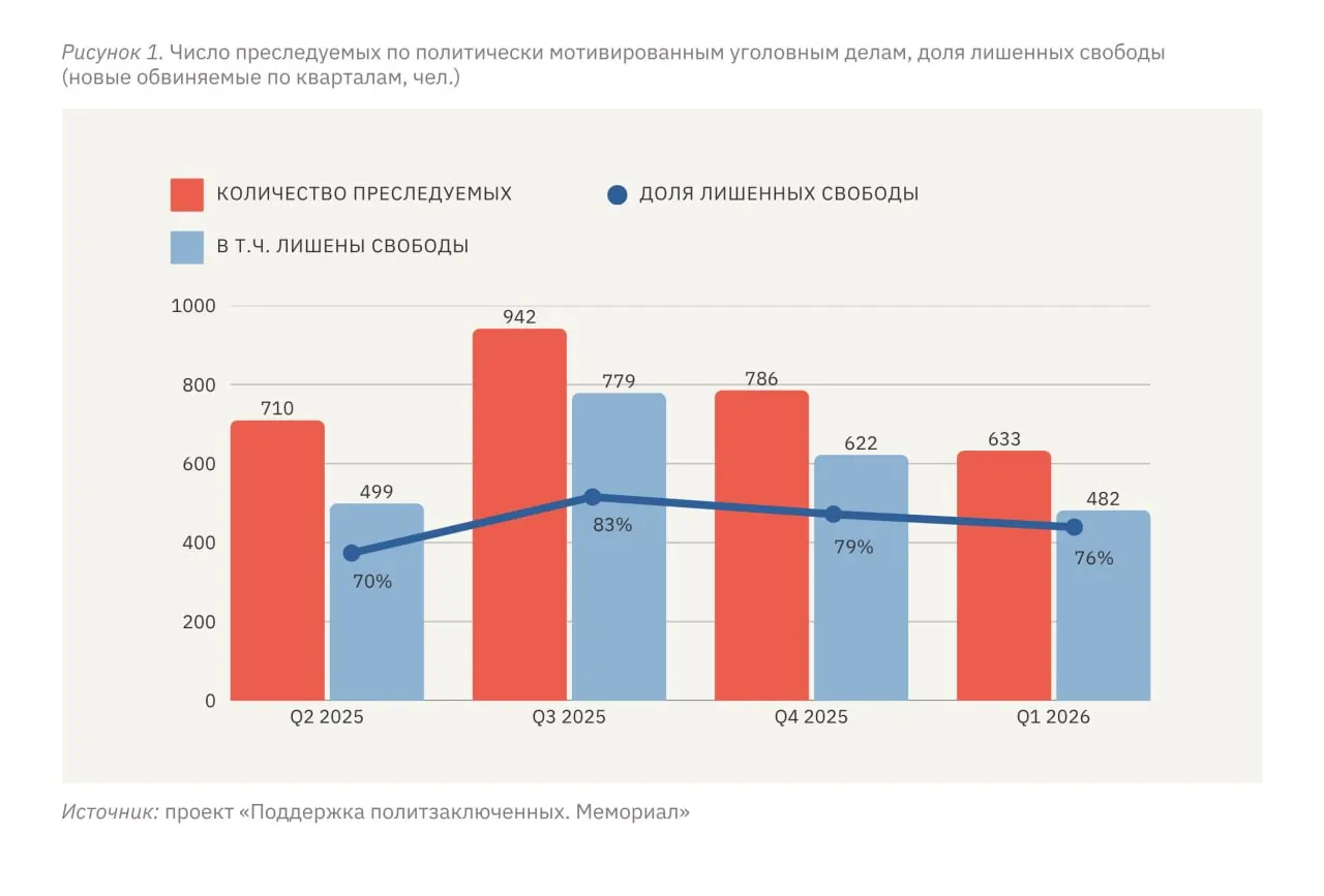 С января по март 2026 года по политически мотивированным делам подверглись преследованию 633 человека, из них 482 лишены свободы в той или иной форме; уровень репрессий на оккупированных территориях Украины существенно выше, чем в России.