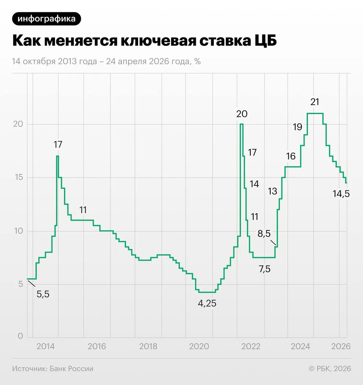 По состоянию на 28 мая трёхмесячные свопы на ключевую ставку отражают ожидание снижения с 14,5% на 1,25 п.п. в июне–июле и выхода на 13–13,25% к концу года. Экономист предупреждает о рисках из‑за осенней индексации тарифов ЖКХ.