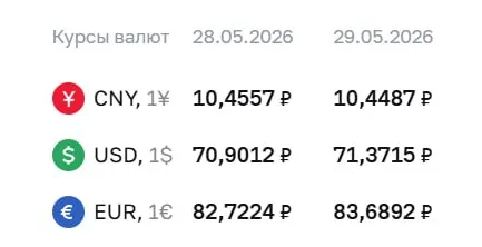 Центробанк повысил официальные курсы на 29 мая: доллар подорожал на 47 копеек до 71,37 ₽, евро — на 97 копеек до 83,69 ₽; юань снизился до 10,45 ₽. По курсу ЦБ проходят расчеты по ряду финансовых инструментов.