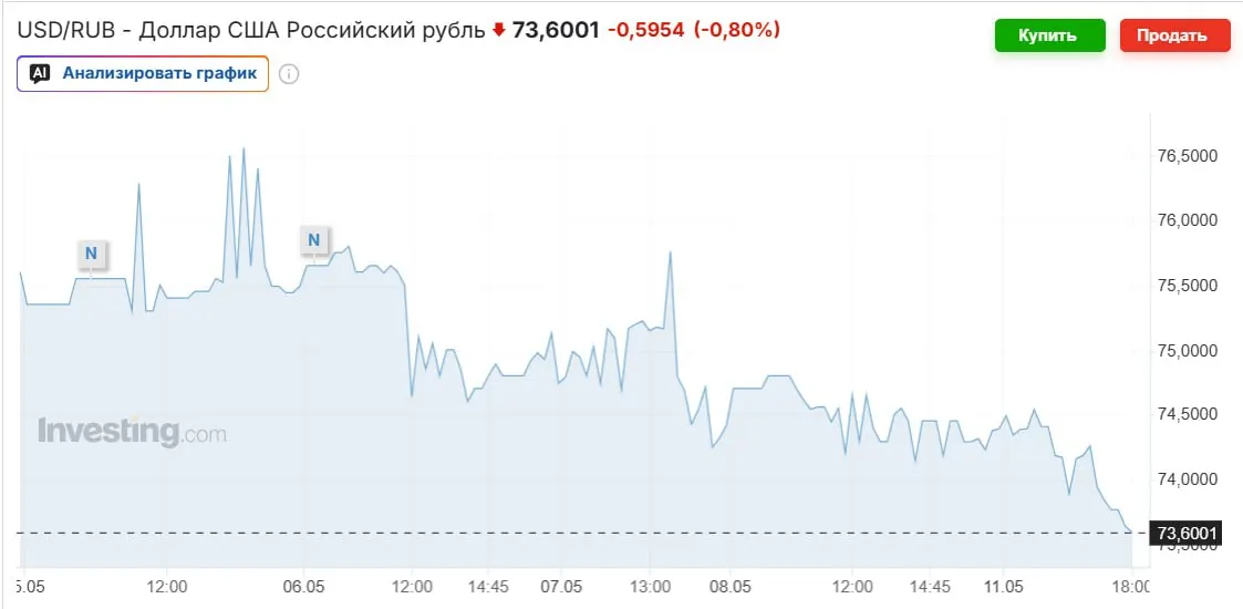 Официальный курс Центробанка на выходные — 74,2963 руб. за доллар. Укрепление рубля связывают с ростом цен на нефть, покупками Минфина и высокой ключевой ставкой. Эксперты прогнозируют возврат курса к 80–90 руб. к осени.