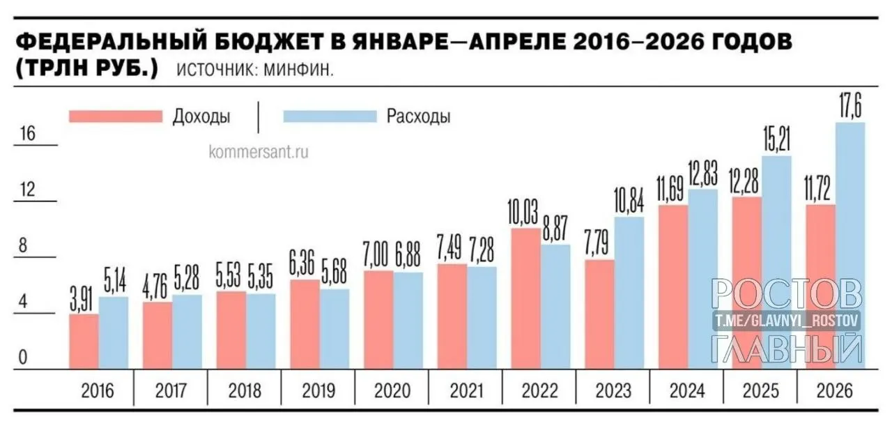 Минфин сообщает, что дефицит федерального бюджета за январь–апрель 2026 года составил 5,8 трлн ₽ (2,5% ВВП). Показатель оказался почти на 3 трлн больше, чем годом ранее, и на 55,2% превысил годовой план; за апрель рост составил 1,3 трлн (28,4%).