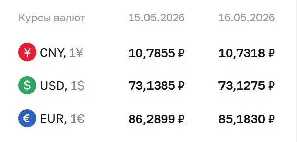 Официальные курсы Центробанка на 18 мая: доллар — ₽73,13 (−₽0,01), евро — ₽85,18 (−₽1,11), юань — ₽10,73 (−₽0,05). По курсу ЦБ проходят расчёты по облигациям и фьючерсам.
