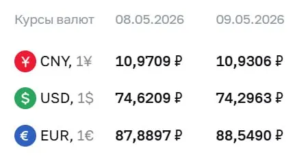 Центробанк установил официальные курсы валют на праздники и на 12 мая: доллар — ₽74,30, евро — ₽88,55, юань — ₽10,93. Эти курсы используются для расчетов по ряду инструментов.