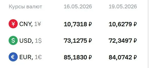 Банк России на 19 мая снизил официальные курсы: доллар — 72,35 ₽ (‑0,78 ₽), евро — 84,07 ₽ (‑1,11 ₽), юань — 10,63 ₽ (‑0,10 ₽). По курсу ЦБ проходят расчёты по облигациям и фьючерсам.