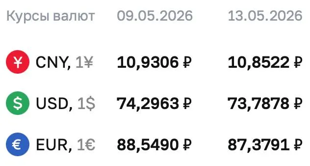 Официальный курс Центробанка на 13 мая: доллар — 73,7878 ₽; евро — 87,3791 ₽; юань — 10,8522 ₽. Курсы ЦБ используются для расчётов по ряду финансовых инструментов.