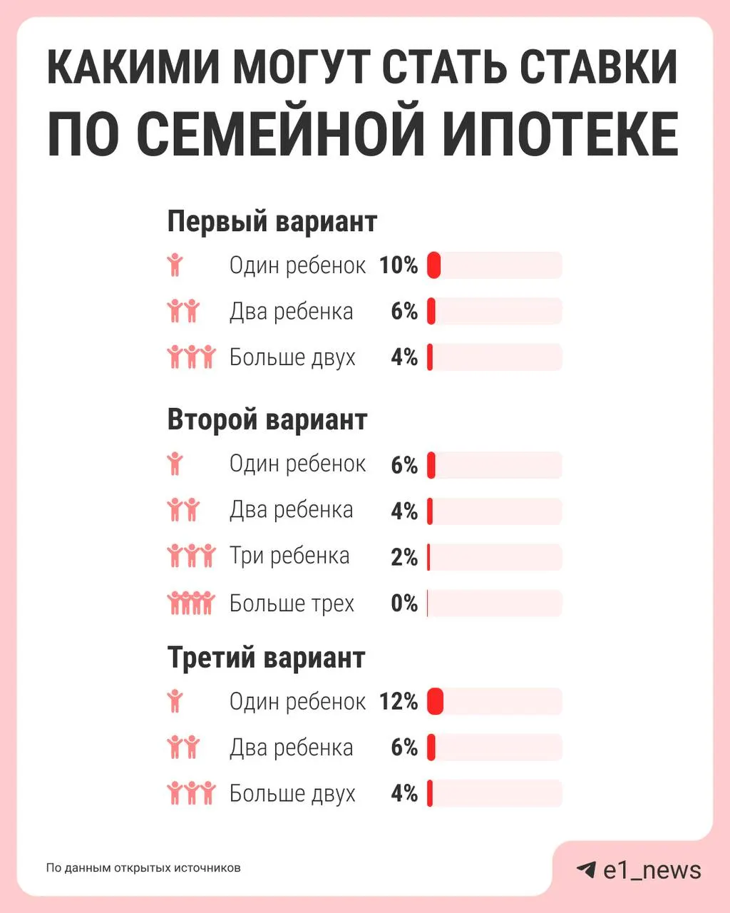 Власти обсуждают введение шкалы ставок по семейной ипотеке: чем больше детей — тем ниже процент. Сейчас для всех действует ставка 6%. Банк России, «Дом.рф», Минфин и Минстрой должны подготовить предложения к лету.