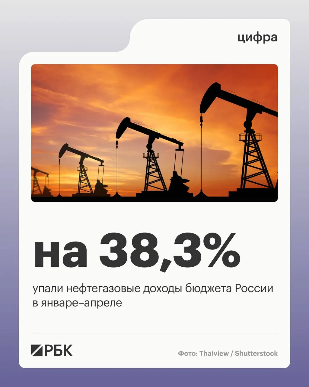 Нефтегазовые поступления составили 2 298 млрд руб. за четыре месяца; общие доходы снизились на 4,5%, ненефтегазовые выросли на 10,2%, расходы увеличились на 15,7%.