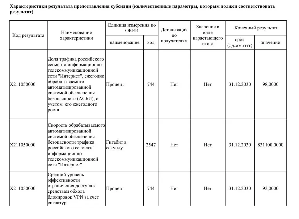 Ведомство намерено выделить 40 млрд рублей на модернизацию систем фильтрации трафика: пропускную способность планируют довести до 831 Тбит/с, чтобы к 2030 году контролировать до 98% трафика Рунета и ограничить работу VPN.