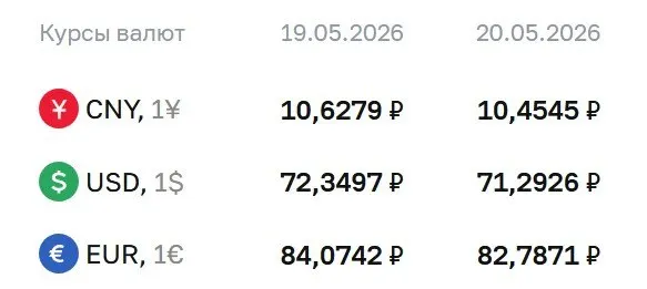 Официальный курс на 20 мая: доллар — 71,29 ₽, евро — 82,79 ₽, юань — 10,45 ₽. По курсу Центробанка проходят расчёты по ряду инструментов, в том числе по замещающим облигациям и фьючерсам.