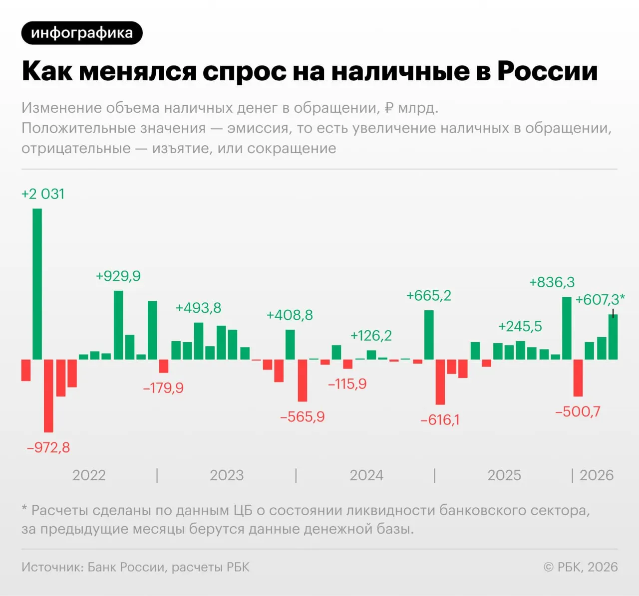 По данным Банка России, в апреле объём наличных в обращении увеличился на 607,3 млрд руб.; исключая декабрь, это рекордный прирост с сентября 2022 года. Среди причин называют сбои в интернете и рост фискальной нагрузки.