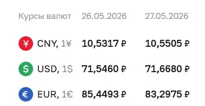 ЦБ установил официальный курс на 27 мая: доллар — ₽71,67 (+₽0,12), евро — ₽83,30 (−₽2,15). По этим курсам идут расчёты по облигациям и фьючерсам.
