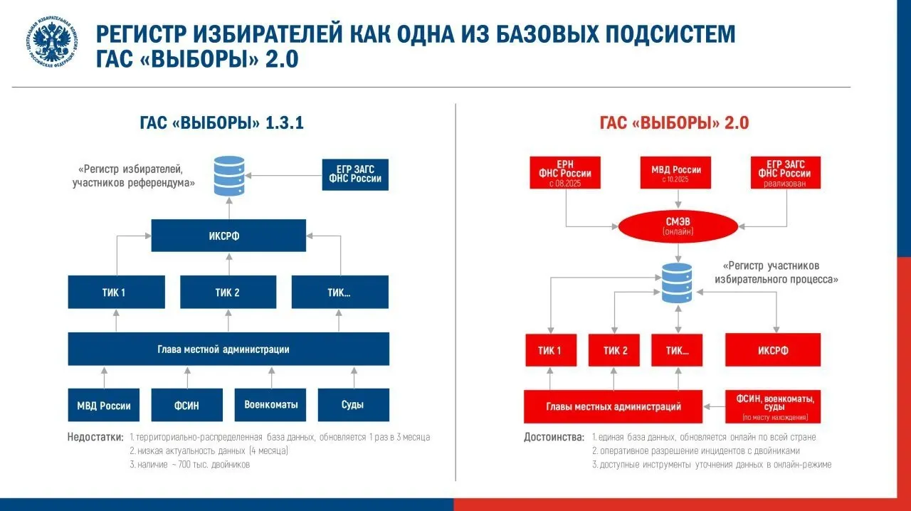 Центризбирком утвердил регламент перевода ГАС 2.0 в режим подготовки к предстоящим выборам. Эксперты предупреждают о рисках закрытости данных и повторении ошибок прошлых электронных систем.