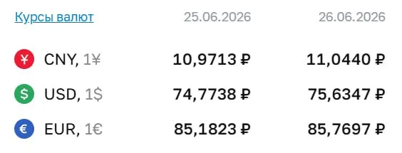 На 26 июня официальный курс — доллар 75,63 ₽, евро 85,77 ₽, юань 11,04 ₽. Курсы ЦБ используются при расчётах по ряду финансовых инструментов.