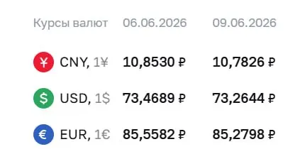 Официальный курс Центробанка на 9 июня: доллар и евро подешевели, юань также снизился.