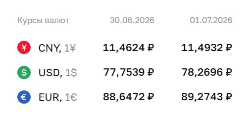 Официальный курс на 1 июля: доллар — 78,27 ₽ (+0,52 ₽); евро — 89,27 ₽ (+0,63 ₽); юань — 11,49 ₽ (+0,03 ₽). По курсу ЦБ проводятся расчёты по ряду финансовых инструментов.