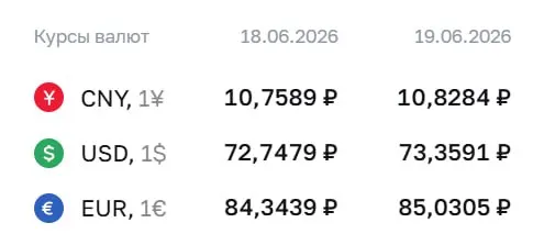 Официальный курс ЦБ на 19 июня: доллар — ₽73,36; евро — ₽85,03; юань — ₽10,83. Курсы повысились по всем трём валютам.