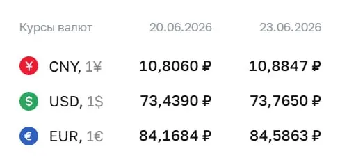 Официальный курс на 23 июня: доллар — 73,77 ₽ (+0,33), евро — 84,59 ₽ (+0,42). Юань — 10,88 ₽ (+0,08). По курсу проводятся расчёты по ряду финансовых инструментов.