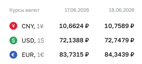 Официальный курс валют на 18 июня: доллар — 72,75 ₽, евро — 84,34 ₽, юань — 10,76 ₽. Курсы используются для расчётов по ряду финансовых инструментов.