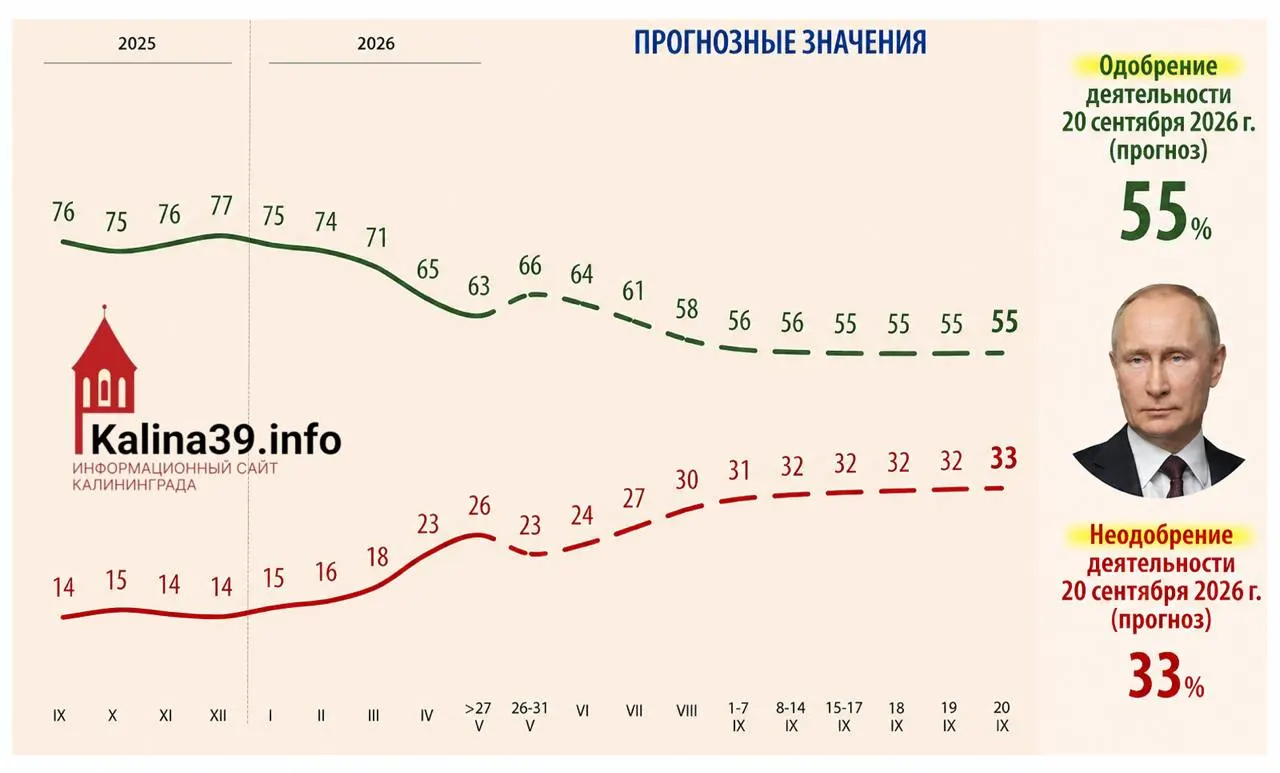 Внутренняя аналитика указывает на возможное снижение одобрения президента до 55% и рост доли недовольных до 33% на фоне экономических проблем и усталости общества от СВО.