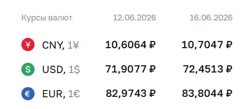 Банк России установил новые официальные курсы на 16 июня: доллар — ₽72,45, евро — ₽83,80, юань — ₽10,70. Это отразится на расчётах по ряду финансовых инструментов.