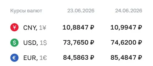 Официальный курс на 24 июня: доллар — 74,62 ₽, евро — 85,48 ₽, юань — 10,99 ₽. По курсу ЦБ проходят расчёты по ряду финансовых инструментов.