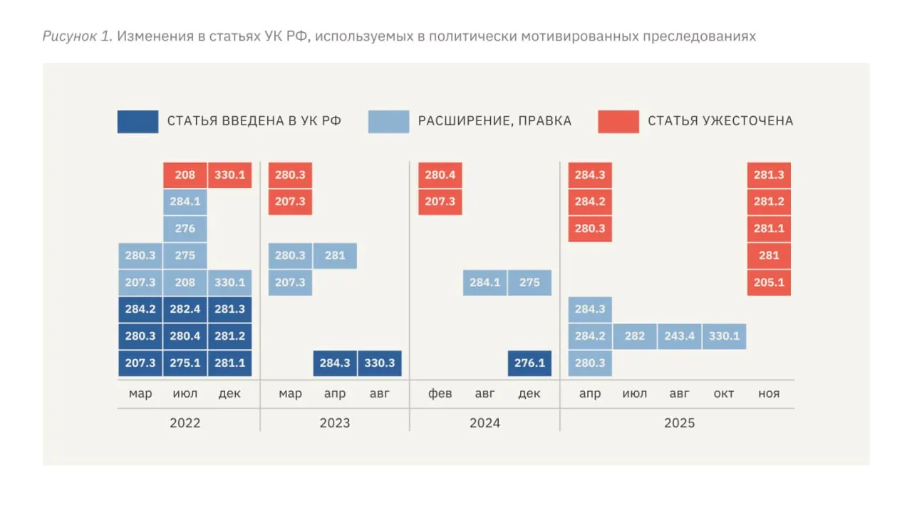 В отчёте правозащитников фиксируется рост политических преследований: ужесточение статей УК, увеличение сроков наказания, широкое применение пыток и переквалификация действий в «теракт» или «госизмену».