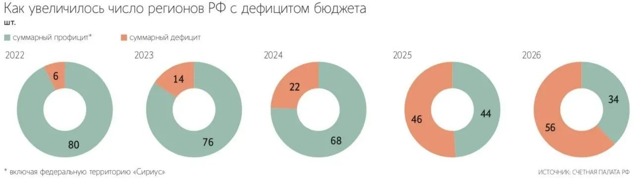 С 2022 года число дефицитных регионов увеличилось с шести до 56; общий дефицит бюджетов субъектов РФ по итогам прошлого года стал рекордным. Наш край находится в числе регионов с дефицитом свыше 75 млрд рублей.