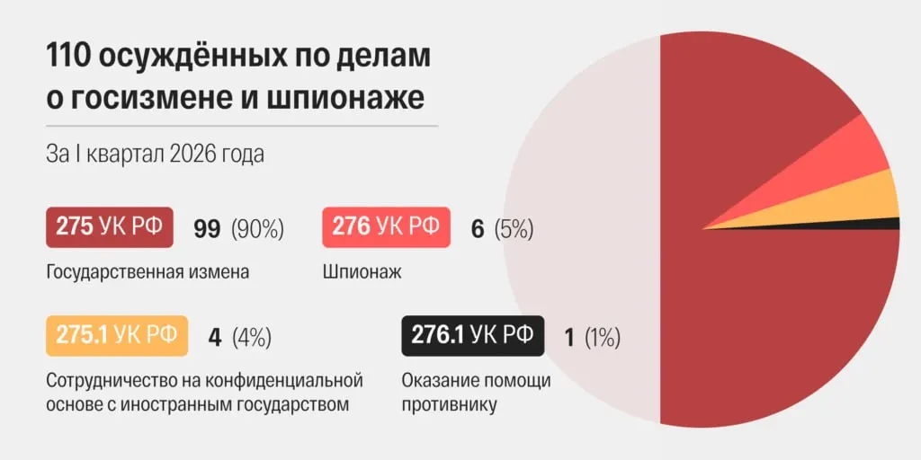 В марте 2026 года российские суды огласили рекордное число приговоров по статьям о госизмене и шпионаже. Ускорились сроки рассмотрения, растёт доля военных судов и число осуждённых с украинским гражданством.