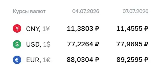 Официальный курс доллара вырос на 74 копейки до 77,97 ₽; евро — до 89,26 ₽; юань также подорожал. По курсу ЦБ проходят расчёты по ряду инструментов.