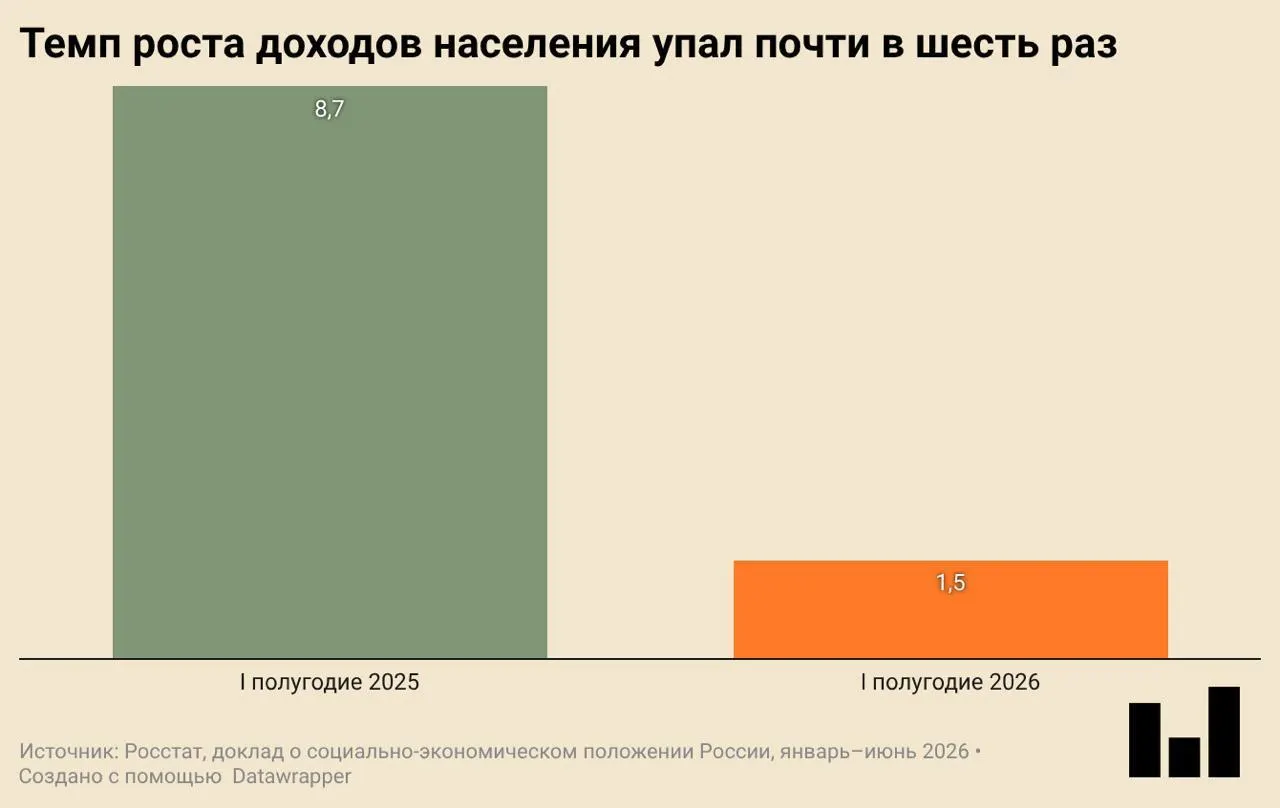 В первом квартале ВВП упал на 0,2%. Инвестиции и ввод жилья снизились, покупательская активность ослабевает, реальные доходы растут крайне слабо.