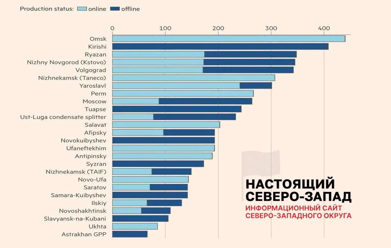 После ударов беспилотников только 8 из 26 повреждённых нефтеперерабатывающих заводов вернулись к полной работе: 11 работают с ограничениями, 7 остаются выведены из строя. В среднем потеря мощностей составляет около 45%, недоступно примерно 30% фактических мощностей переработки.