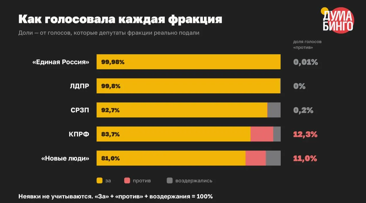 Парламент принял не менее 59 законов, сужающих распространение информации и расширяющих основания для блокировок и преследований. В третьем чтении доля голосов «против» составила всего 1,5%.