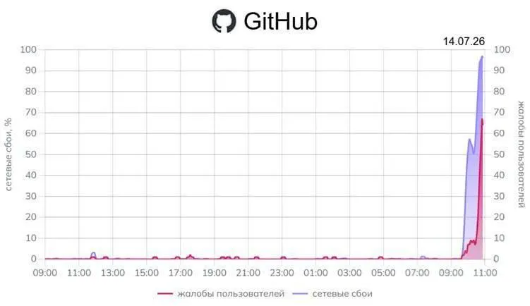 Пользователи по всей стране сообщают о проблемах с доступом к GitHub: специализированные мониторинги фиксируют до 96% ошибок. Также регистрируются перебои в работе ряда сервисов Google.