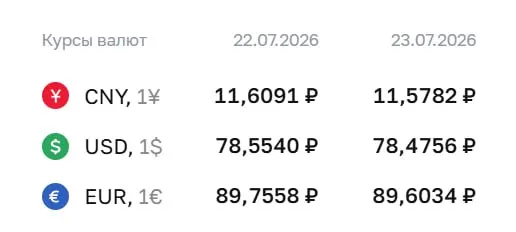 Официальный курс Центробанка на 23 июля: доллар — ₽78,48 (−₽0,08), евро — ₽89,60 (−₽0,15), юань — ₽11,58 (−₽0,03). Курсы используются для расчетов по облигациям и фьючерсам.