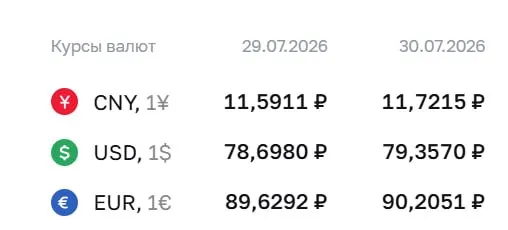Официальный курс Банка России на 30 июля: доллар — 79,36 ₽, евро — 90,21 ₽, юань — 11,72 ₽. Доллар превысил отметку 79 ₽ впервые с 4 апреля. По курсу ЦБ проходят расчёты по ряду финансовых инструментов.