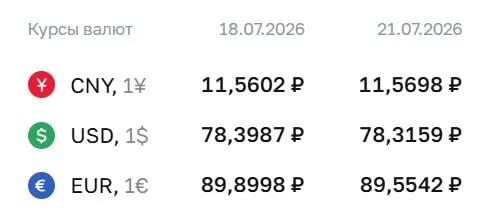 Официальный курс на 21 июля: доллар опустился до 78,32 ₽, евро — до 89,55 ₽, юань — до 11,57 ₽. По курсу ЦБ проходят расчеты по ряду инструментов, в том числе по замещающим облигациям и фьючерсам.