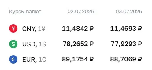 Официальный курс на 3 июля: доллар — 77,93 ₽, евро — 88,71 ₽, юань — 11,47 ₽. По курсу ЦБ проводятся расчеты по ряду финансовых инструментов.