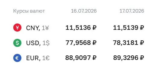 Официальный курс Центробанка на 17 июля: доллар — ₽78,32 (+₽0,36); евро — ₽89,33 (+₽0,42); юань — ₽11,51 (+₽0,00). По курсу ЦБ проходят расчёты по ряду финансовых инструментов.