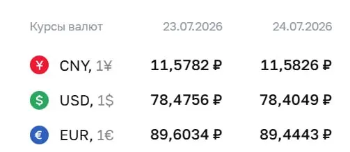 Официальный курс ЦБ на 24 июля: доллар — 78,40 ₽, евро — 89,44 ₽, юань — 11,58 ₽. По курсу ЦБ проходят расчёты по ряду инструментов.