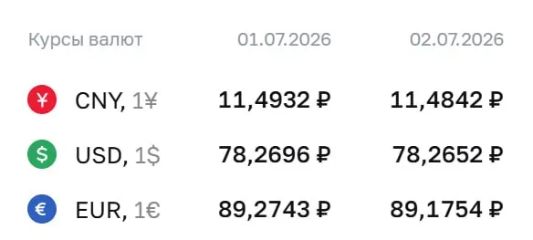 Официальный курс Банка России на 2 июля: доллар — 78,27 ₽, евро — 89,18 ₽, юань — 11,48 ₽. По этому курсу проводятся расчёты по ряду финансовых инструментов.