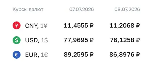 На 8 июля Центробанк установил доллар на уровне ₽76,13 (−₽1,84), евро — ₽86,90 (−₽2,36); курс юаня также уменьшился.