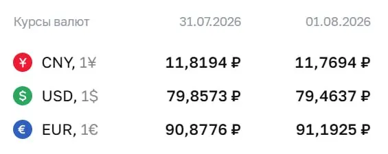 Официальный курс евро достиг 91,19 ₽; доллар — 79,46 ₽, юань — 11,77 ₽. По курсу Центробанка проходят расчеты по облигациям и фьючерсам.